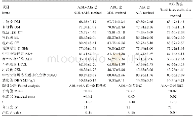《表3 全收粪法和内源指示剂法测定的饲粮养分消化率及DE》