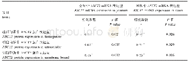 表7 仔猪空肠和回肠ASCT2蛋白与mRNA表达量的相关性