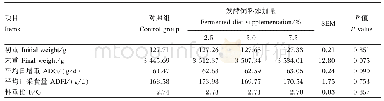 表4 不同添加量的发酵饲料对肉鹅生长性能的影响