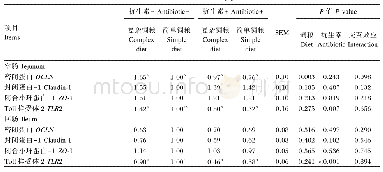 表6 饲粮组成和抗生素对断奶仔猪肠道黏膜紧密连接蛋白mRNA相对表达量的影响