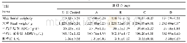 表2 GOD对1～6周龄临武鸭生长性能的影响