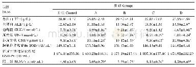《表3 GOD对1～6周龄临武鸭对血清生化和抗氧化指标的影响》