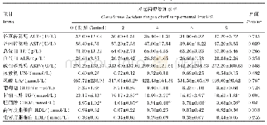 表4 饲粮灵芝菌糠添加水平对蛋鸭血清生化指标的影响