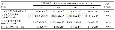 表4 白藜芦醇对樱桃谷鸭血清抗氧化指标的影响