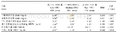 表2 饲粮NFC/NDF对12月龄荷斯坦后备奶牛生长性能的影响