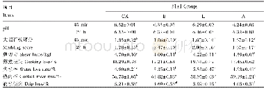 表5 饲粮中添加牛至精油、罗伊乳杆菌和莫能菌素对羊肉品质的影响