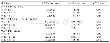 表7 补喂L-Arg对围产期伊犁马母马血浆GH、IGF-Ⅰ、INS含量的影响