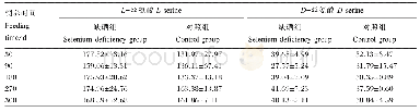 表3 低硒饲粮对大鼠血浆中L-丝氨酸、D-丝氨酸水平的影响