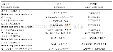 表2 非常规饲料替代苜蓿干草的不同组合及试验目的