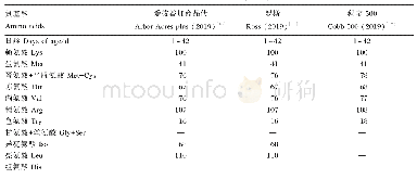 《表2 3种常见快大肉仔鸡的理想氨基酸模式》