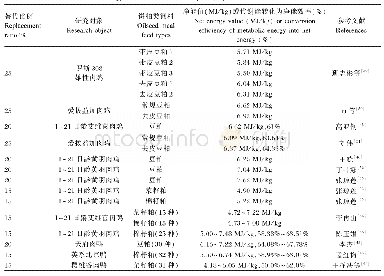 表1 利用替代法测定家禽饼粕类饲料的净能值及代谢能转化为净能的效率