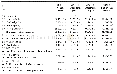 《表3 苜蓿草粉对育肥中后期苏山猪屠宰性能的影响》