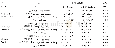 表2 饲粮添加大豆黄酮对蛋鸡产蛋性能的影响
