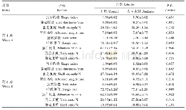 表3 饲粮添加大豆黄酮对蛋鸡蛋品质的影响