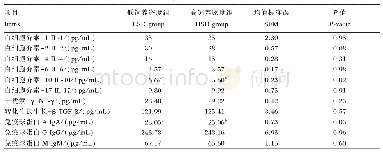 表5 饲养密度对肉仔鸡免疫功能的影响