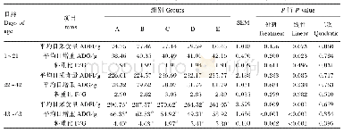 表3 饲粮中添加甜菜碱对1～63日龄仔鹅生长性能的影响