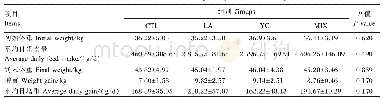 表2 LA和YC对绵羊生长性能的影响
