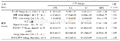 表3 LA和YC对绵羊营养物质消化利用的影响