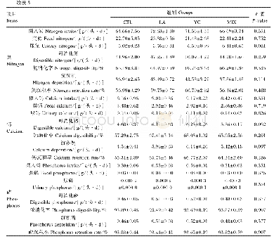 表3 LA和YC对绵羊营养物质消化利用的影响