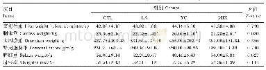 表5 LA和YC对绵羊屠宰性能的影响