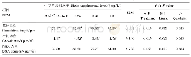 表2 生物素对次级毛囊体外生长和DNA合成的影响