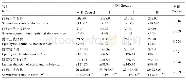 表3 褪黑激素对公兔睾丸组织生理学指标的影响