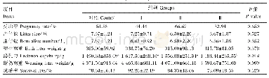 表5 褪黑激素对母兔繁殖性能的影响