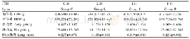 表1 各组大鼠体重变化及肺脏指数