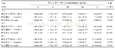 表2 不同浓度TNF-α对IPEC-1细胞紧密连接蛋白mRNA表达量的影响