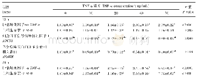 表3 不同浓度TNF-α对IPEC-1细胞炎症相关基因mRNA表达的影响
