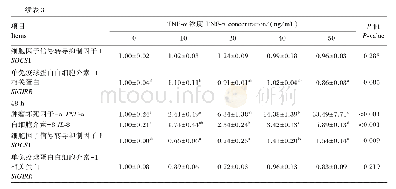 表3 不同浓度TNF-α对IPEC-1细胞炎症相关基因mRNA表达的影响