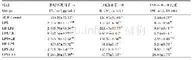 表4 屎肠球菌活菌和热灭活菌对LPS刺激RAW264.7细胞TNF-α和IL-10含量以及TNF-α/IL-10平衡的影响