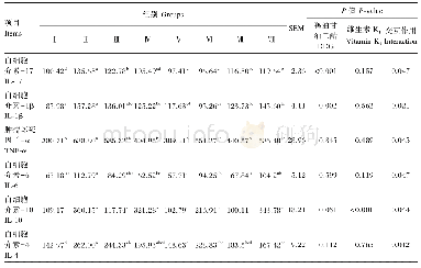 表5 DDG与维生素K1协同对UC小鼠血清炎症细胞因子含量的影响