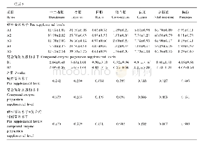 《表5 豌豆和复合酶制剂添加水平对肉仔鸡肠道及胰腺重量的影响》