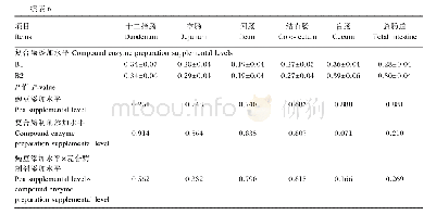 《表6 豌豆和复合酶制剂添加水平对肉仔鸡肠道质量指数的影响》