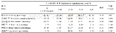 表2 饲粮大豆油添加水平对产蛋末期蛋鸭屠宰性能的影响