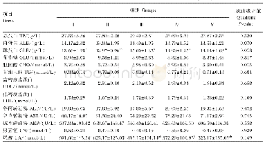 表4 饲粮苏氨酸水平对攸县麻鸭血清生化指标的影响