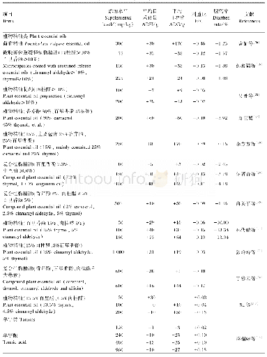 表5 植物提取物对断奶仔猪生长性能的影响