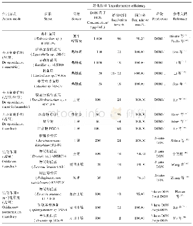 表1 具有DON生物转化作用的微生物