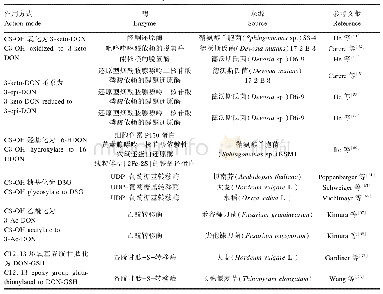 表2 具有DON生物转化作用的酶