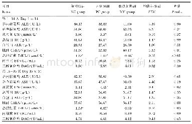 表4 微波加热饲料原料对断奶仔猪血清常规生化指标的影响