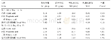 表6 微波加热饲料原料对断奶仔猪粪便中VFA含量的影响