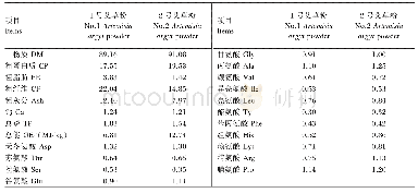 表1 艾草粉营养成分含量（风干基础）