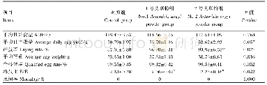 表3 艾草粉对蛋鸡生产性能的影响