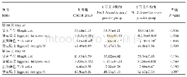 表4 艾草粉对蛋鸡蛋品质的影响