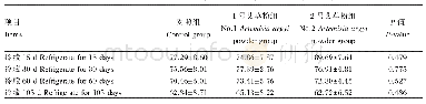表5 艾草粉对鸡蛋在冷藏过程中哈夫单位的影响