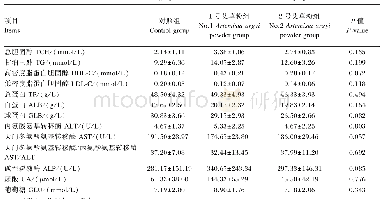 表6 艾草粉对蛋鸡血清生化指标的影响