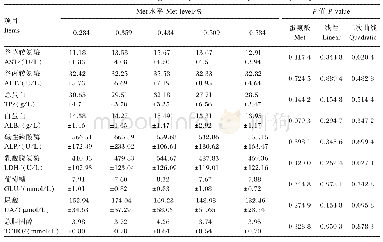 表5 低能量饲粮中Met水平对育肥期北京鸭血浆生化指标的影响