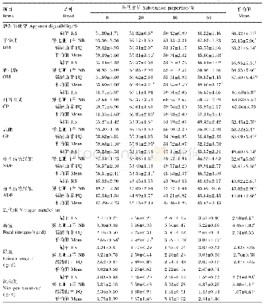 表3 3个肉羊品种对饲粮中常规营养成分的表观消化率及氮代谢