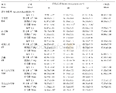 《表5 3个肉羊品种对LR中常规营养成分的表观消化率及有效能值》